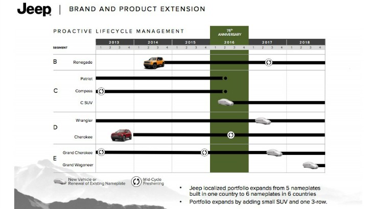 Jeep brand and product extension plan