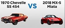 2018 Mazda MX-5 Chart Drag Races 1970 Chevrolet Chevelle SS, Hilarity Ensues