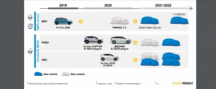 2022 Dacia "Urban City Car" EV