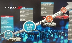 2022 Honda Civic Leaked Price List: LX Sedan Costs $21,700