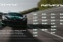 22 Records and Best-Ever 0-249-0 MPH in a Single Day? Hold My Batteries, Said Rimac Nevera