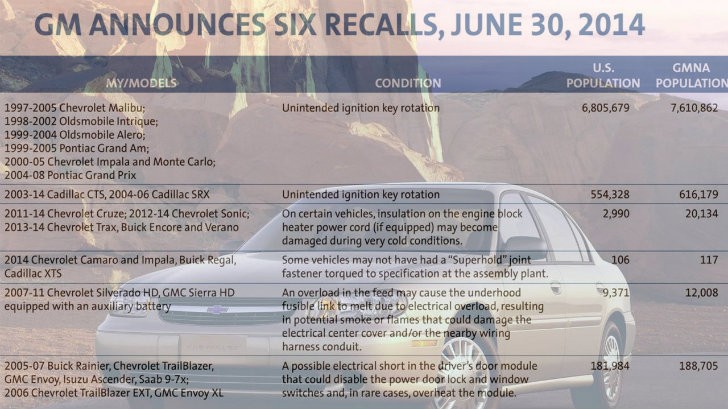 2000 Chevrolet Malibu; list of latest six GM recalls