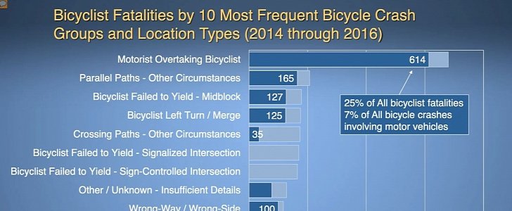Mandatory helmet laws would lower the number of cyclist fatalities and head injuries, the NTSB believes