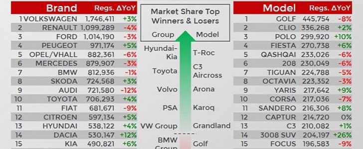 Best selling brands and cars in Europe in 2018
