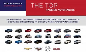 American-Made Vehicles Ranking: General Motors Tops Ford and Chrysler