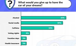 Americans Would Give Up Booze, Social Media and Coffee For Their Dream Car