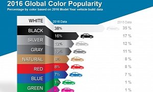 And the Most Popular Car Color In 2016 Is... Wait For It... White