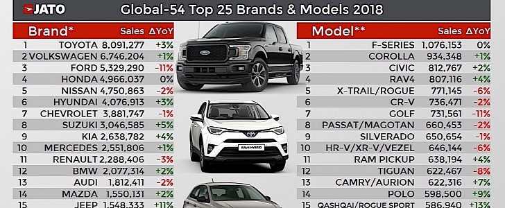 Best selling brands and cars in the world in 2018