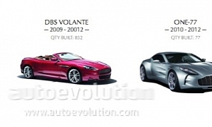 Aston Martin DBS Volante to Stay In Production Until the Year 20012 [Typo]