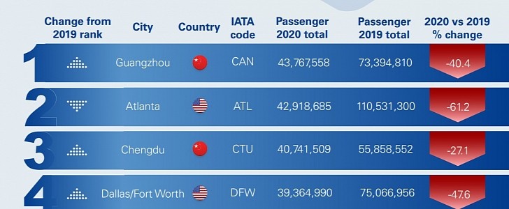 Seven of the top 10 airports are based in China