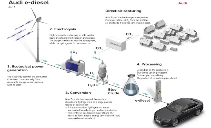 Audi e-Diesel process explained