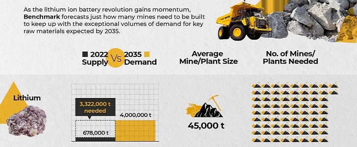 According to Benchmark Mineral Intelligence, EV demand in 2035 will require 74 new lithium mines