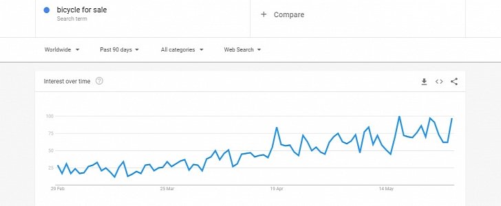 Google Trends for "bicycle for sale" in the past 90 days