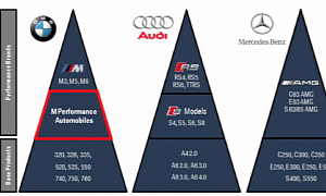 BMW Confirms M Performance Automobiles Aim at Audi’s S Models