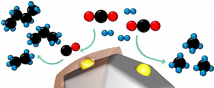 CO2 (black and red) and hydrogen molecules (blue) react with the help of a ruthenium-based catalyst. On the right, the uncoated catalyst produces the simplest hydrocarbon, methane. On the left, the co