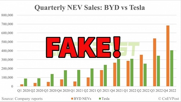 BYD most likely faked its 2022 sales numbers
