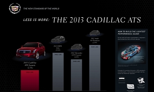 Cadillac Says ATS Is Lightest in Its Class