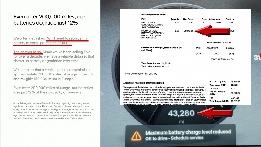Tesla said its battery packs only lose 12% capacity after 200,000 miles, and you should not buy it