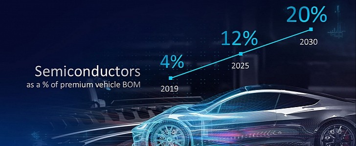 Semiconductors will account for 20 percent of the BoM