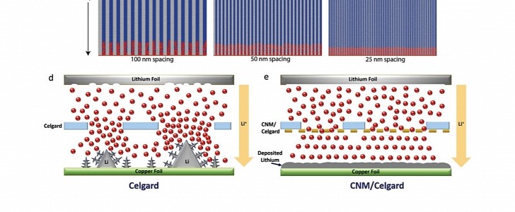Carbon Nanomembrane Promises To Double Lithium-Metal Cells Lifespan
