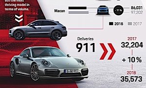 Cayenne and Macan Drag Porsche Sales to Record Figure in 2018