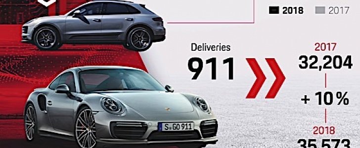Porsche sales chart for 2018
