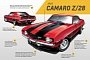 Chevrolet Camaro Design Analysis Covers Every Generation from 1967 to 2015