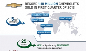Chevrolet Posts Record Quarter Sales... for the 10th Consecutive Time