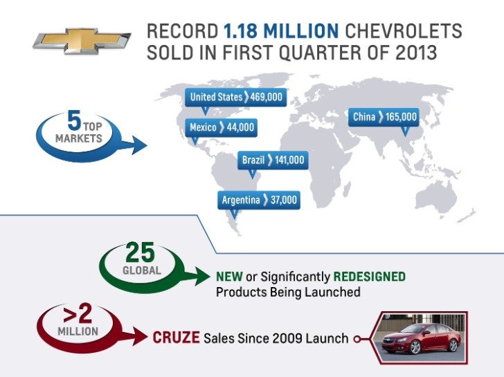 Chevrolet Q1 2013 sales