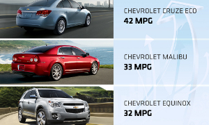 Chevy Buyers Go for Smaller Engines