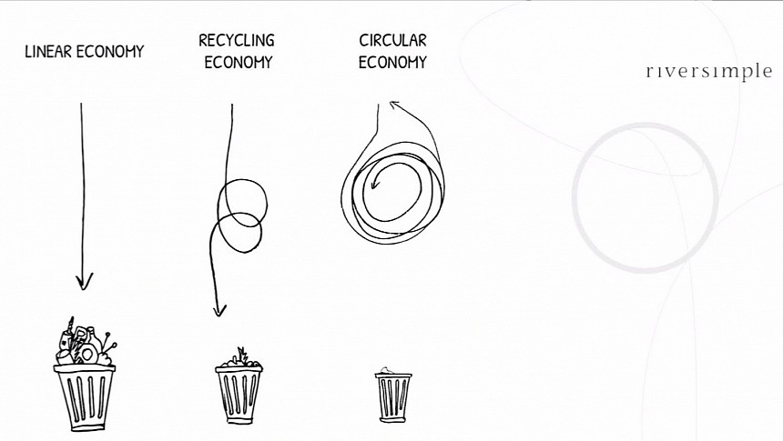 Recycling helps, but it is more similar to the linear economy than to circular economy
