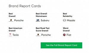 Consumer Reports: Mazda Crowned Most Reliable Brand of 2020, Fiat Worst Overall