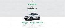 Dacia Spring Proves Colin Chapman Right on Green NCAP Ratings: Adding Lightness Rules