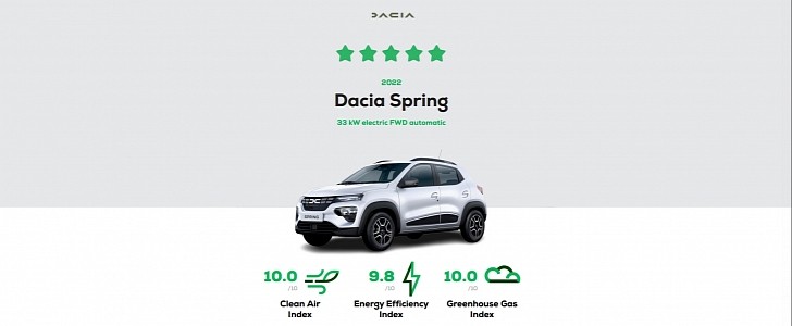 Dacia Spring almost aces the Green NCAP tests, proving that lightness is an asset