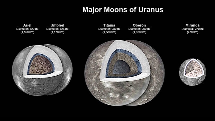 At least four of Uranus' largest moons could have liquid water oceans