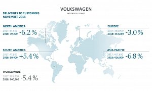 Despite Adversities, Volkswagen Is on Track for Another Record Year