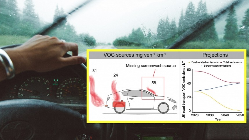 Car Wipers and the Study's Future VOCs Estimations