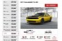 Dodge Fires Up Configurator for Challenger T/A and Charger Daytona
