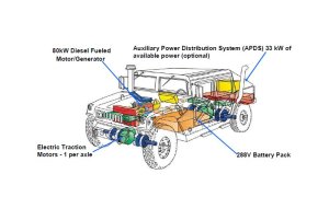 EnerDel to Build Batteries for Army Humvee