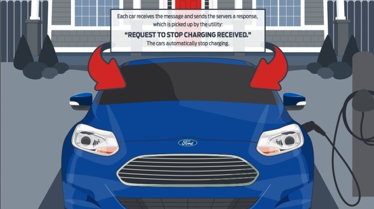 Ford EV communicating with the power supplier