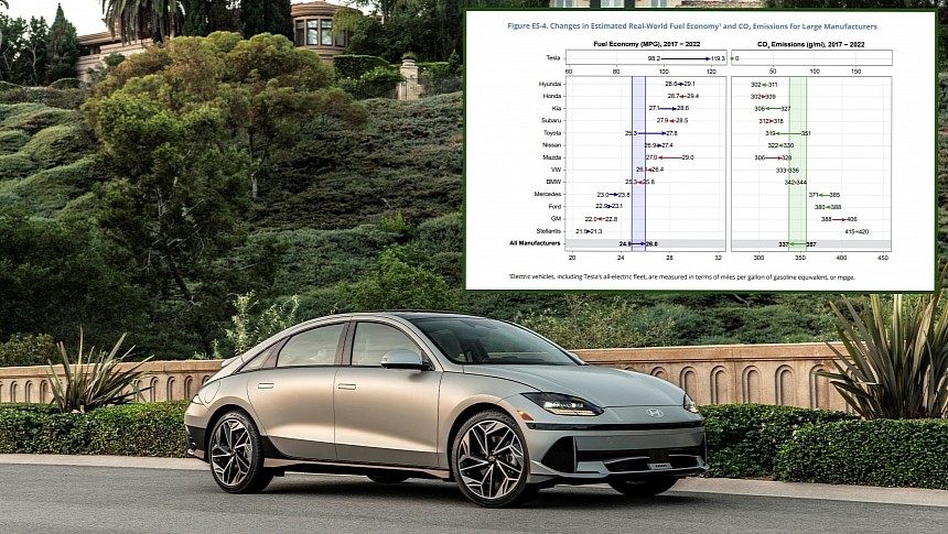 Hyundai Ioniq 6 and 2023 EPA Automotive Trends Report