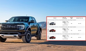 EPA Publishes 2024 Ford Ranger Fuel Economy Ratings, Raptor Offers 17 MPG