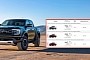EPA Publishes 2024 Ford Ranger Fuel Economy Ratings, Raptor Offers 17 MPG