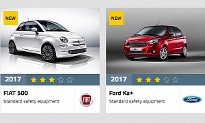 Euro NCAP Tests The Fiat 500, Ford Ka+, And Citroen C3 - Neither Gets Five Stars
