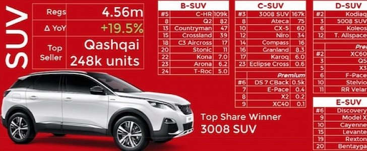 SUV sales exploded last year in Europe