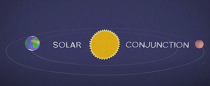 When solar conjunctions occur, comms from Earth to Mars stop