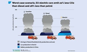EVs Being Cleaner Than ICE Cars Is Not a Matter of If: It Depends on When