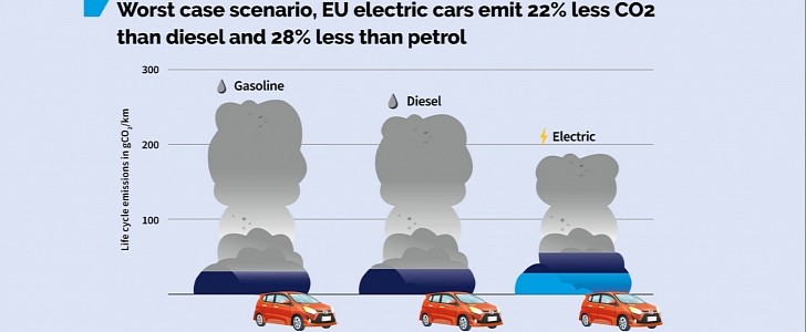 EV Carbon Emission In Poland 