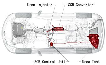 The SCR system explained
