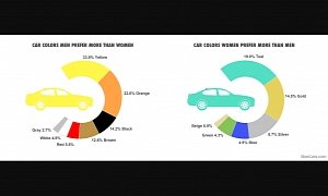 Favorite Car Colors Study: Women Prefer Teal, Men Yellow And Orange